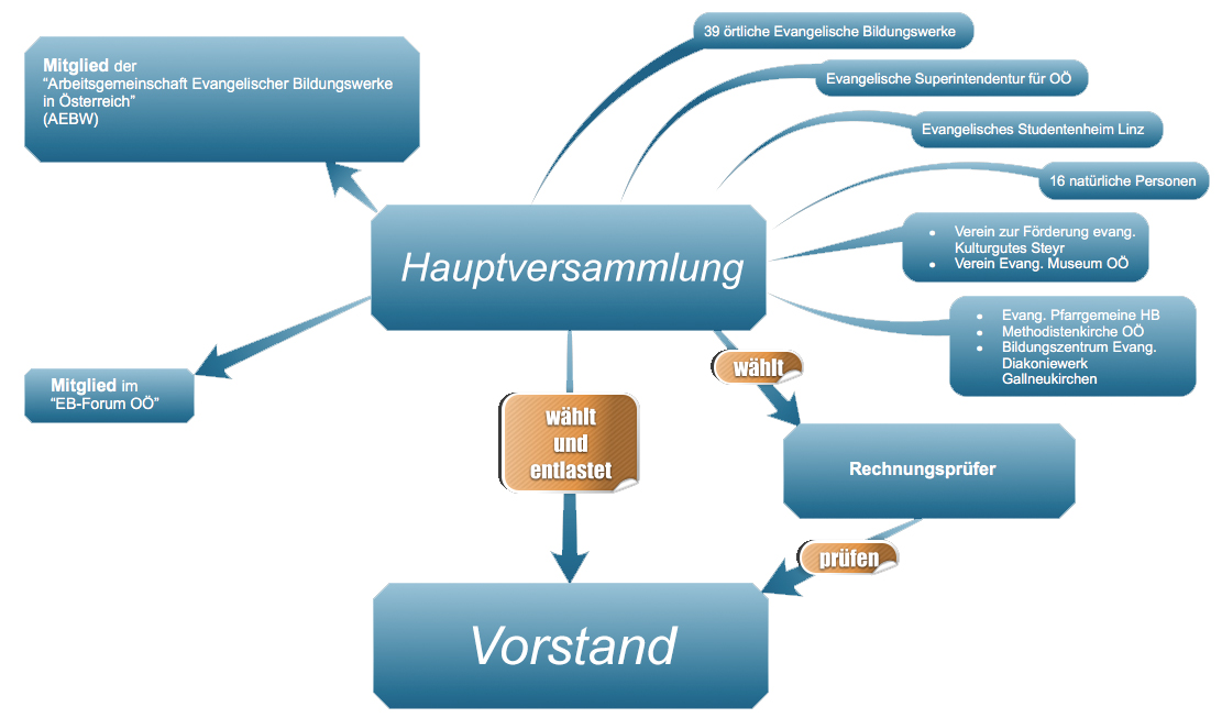 Organigramm